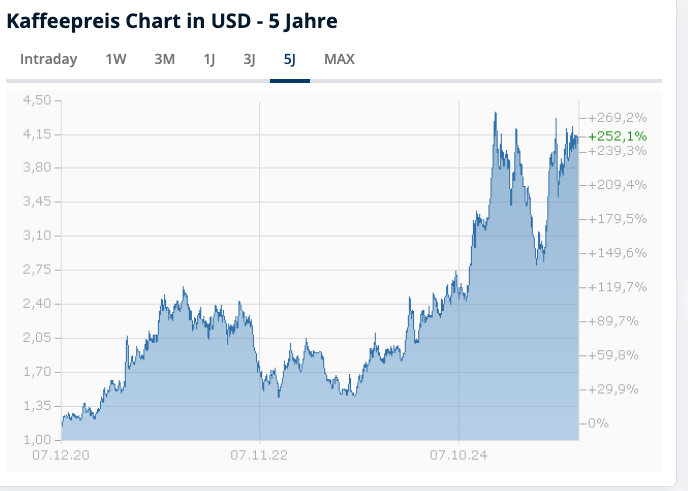 Preisschock 24/25  in Ruhe analysiert